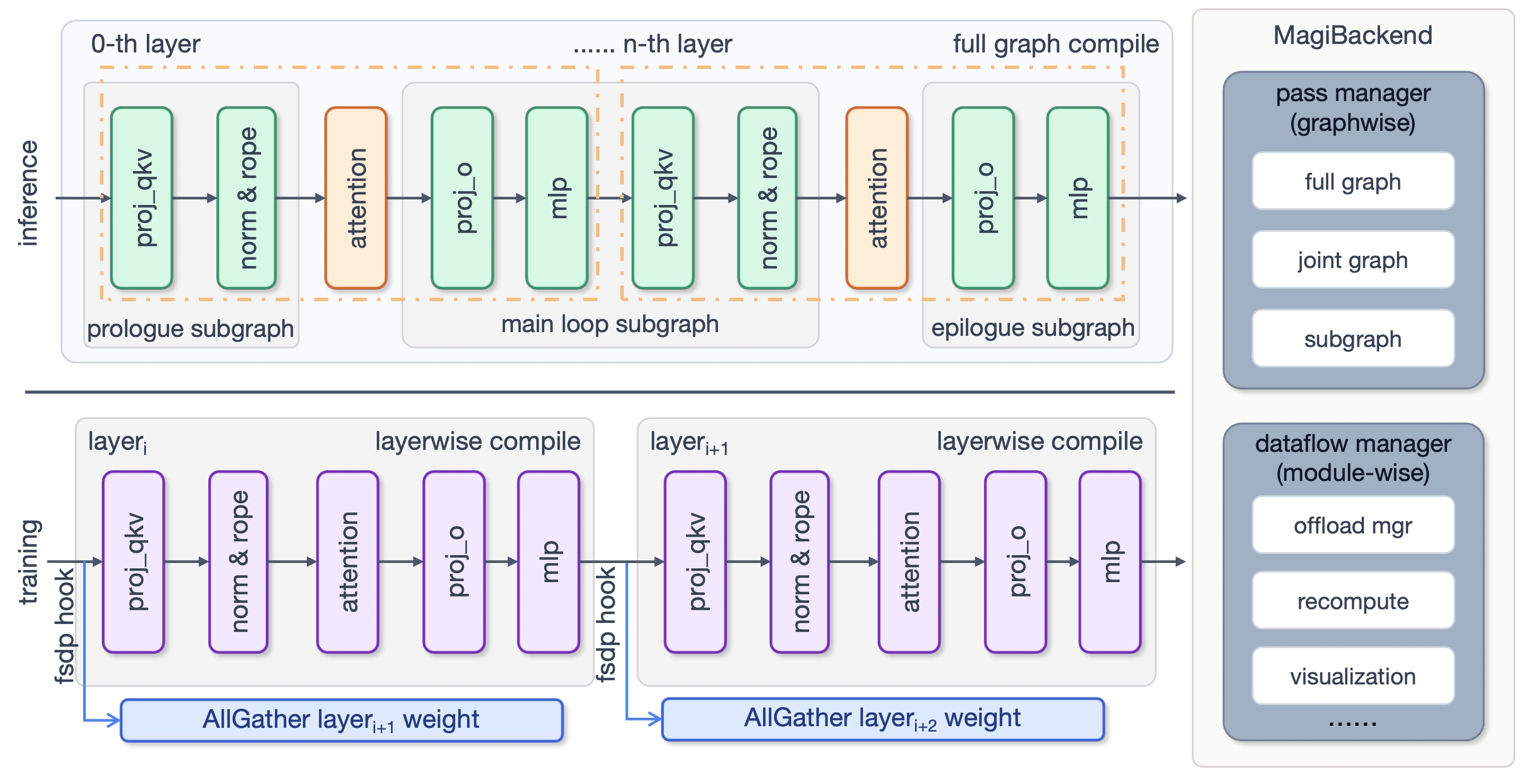 MagiCompiler Overview